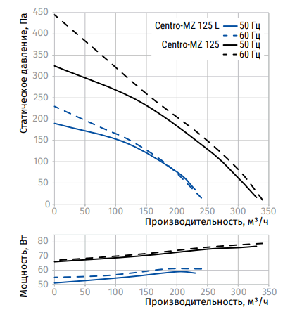 Канальный круглый вентилятор Blauberg Centro-MZ 125 — изображение 2