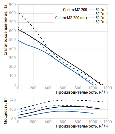 Канальный круглый вентилятор Blauberg Centro-MZ 200 — изображение 2