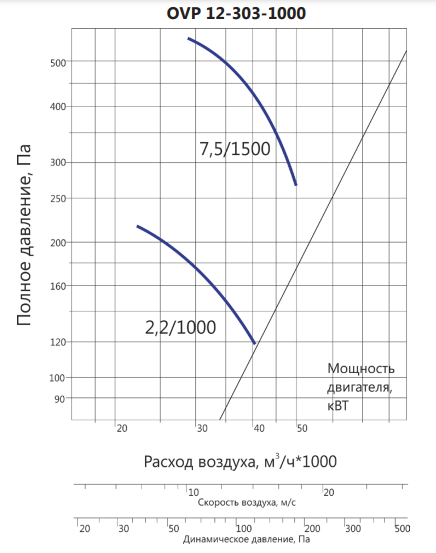 Осевой вентилятор LUFTKON OVP 12-303-1000-V-7,5/1500 — изображение 3