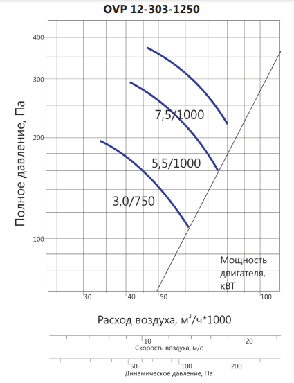 Осевой вентилятор LUFTKON OVP 12-303-1250-V-5,5/1000 — изображение 3