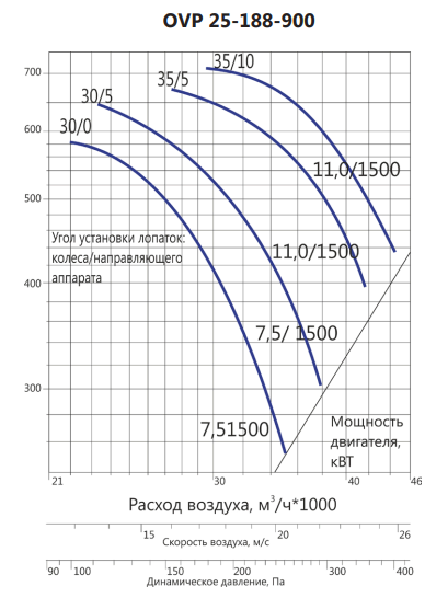 Осевой вентилятор LUFTKON OVP 25-188-900-V-7,5/1500-30-5 — изображение 3