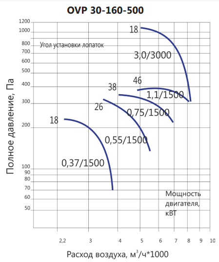 Осевой вентилятор LUFTKON OVP 30-160-500-V-0,37/1500 — изображение 3