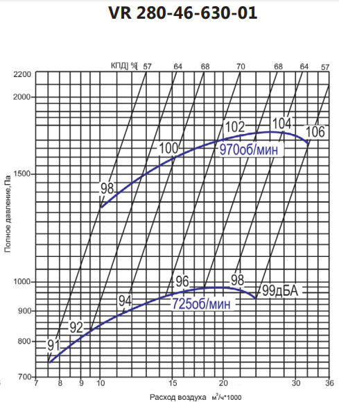 Вентилятор дымоудаления диаметром 600 мм LUFTKON VR 280-46-630-V/D-2h/400°С-30-970 — изображение 4