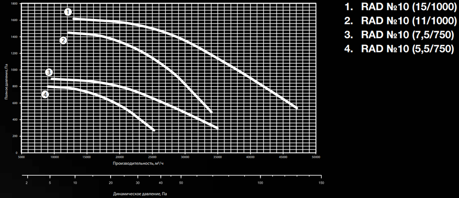 Вентилятор дымоудаления диаметром 800 мм Shuft RAD-10-160S8-1,5h/600-7,5-750 — изображение 2