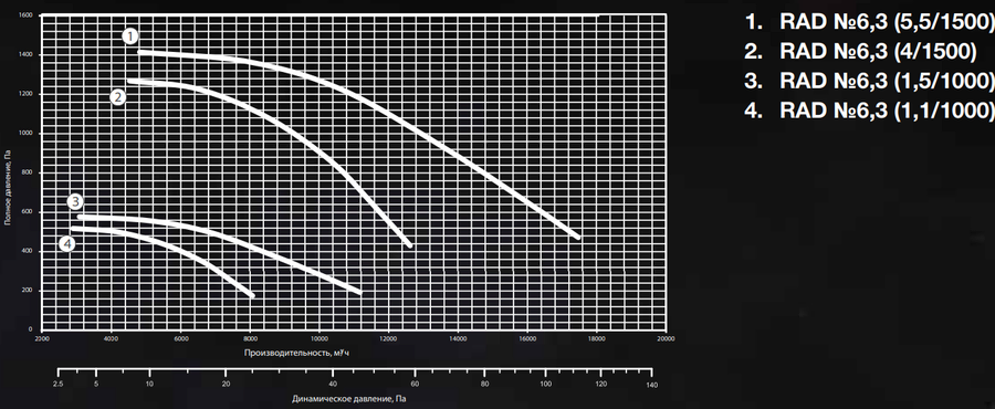 Вентилятор дымоудаления диаметром 600 мм Shuft RAD-6,3-112M4-1,5h/600-5,5-1500 — изображение 2