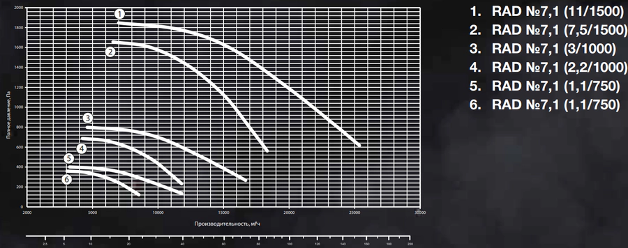 Вентилятор дымоудаления диаметром 800 мм Shuft RAD-7,1-132M4-1,5h/600-11-1500 — изображение 2