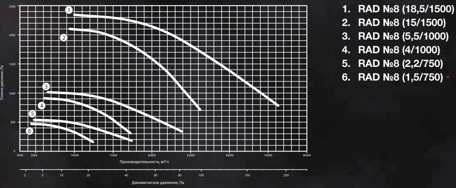 Центробежный вентилятор Shuft RAD-8-112MB6-4-1000 — изображение 2