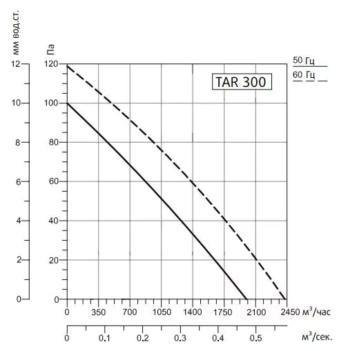 Осевой вентилятор Системэйр TART 300 — изображение 3
