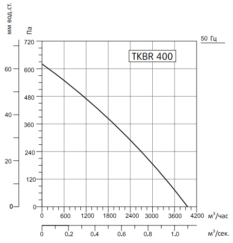 Жаростойкий кухонный вентилятор Системэйр TKBR 400M — изображение 2