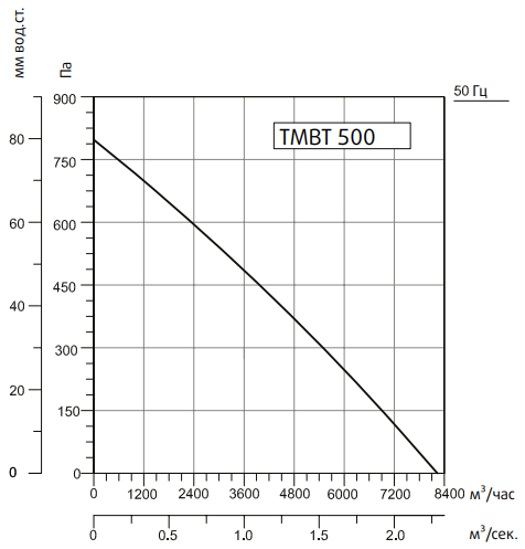 Жаростойкий кухонный вентилятор Системэйр TMBT 500T — изображение 2