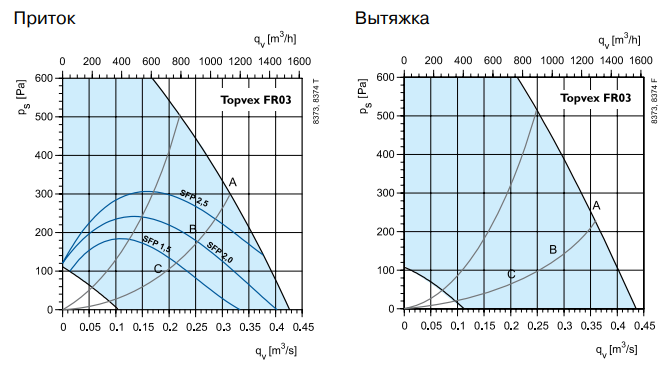 Приточно-вытяжная вентиляционная установка Системэйр Topvex FR03 EL-L-CAV — изображение 3