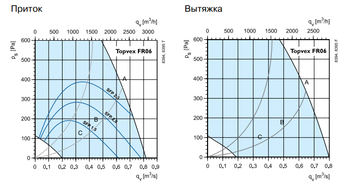 Приточно-вытяжная вентиляционная установка Системэйр Topvex FR06 HWH-R-CAV — изображение 3