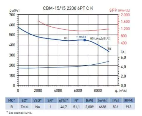 Центробежный вентилятор Soler & Palau CBM-15/11 2200 6PT CK MP IP55 — изображение 3