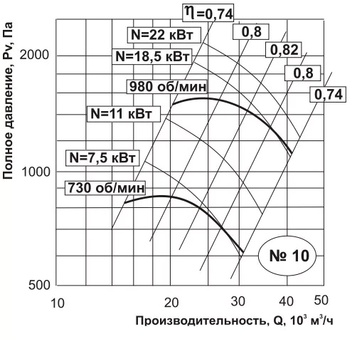 Центробежный вентилятор Тепломаш ВЦ 4-70-10-5,5-750 — изображение 2
