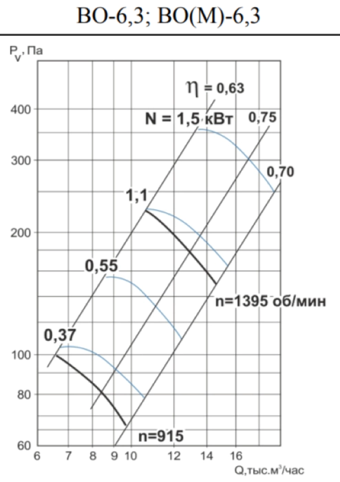 Осевой вентилятор Тепломаш ВО-6,3-0,37-1000 (М) — изображение 2