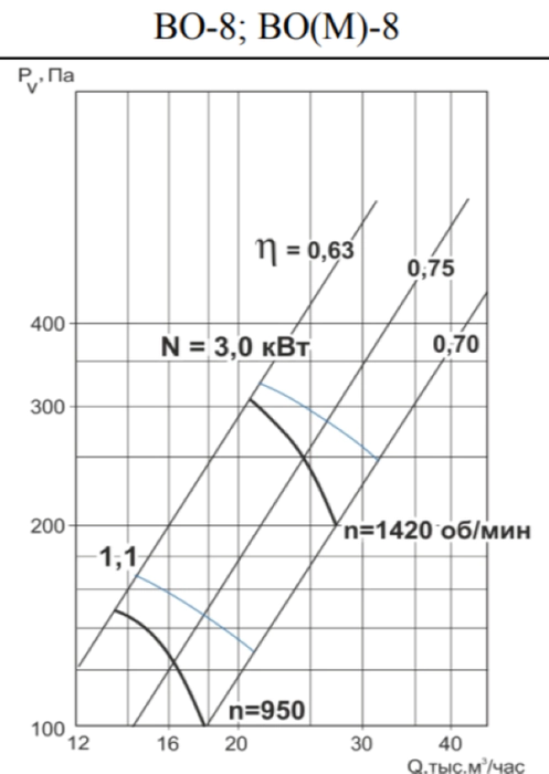 Осевой вентилятор Тепломаш ВО-8-4-1500 (М) — изображение 2