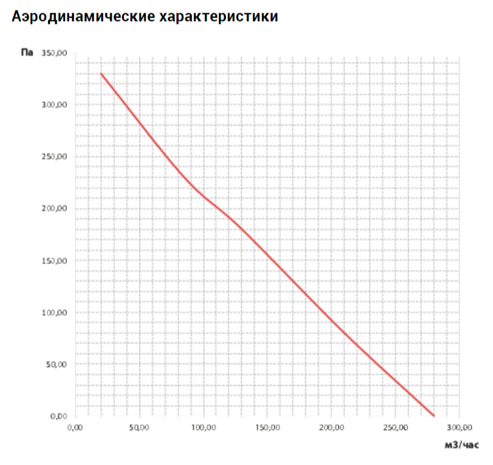 Канальный круглый вентилятор VANVENT ВКП 100 — изображение 3