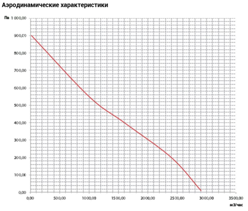 Канальный круглый вентилятор VANVENT ВКВ-Ф 355 E — изображение 4