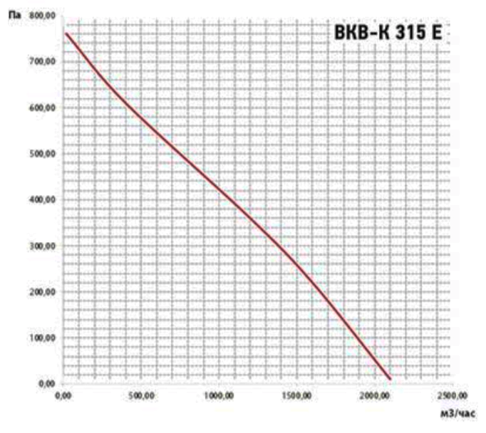 Крышный вентилятор VANVENT ВКВ-К 315 E — изображение 4