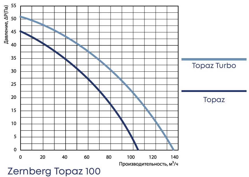 Канальный круглый вентилятор Zernberg Topaz 100 TURBO — изображение 5