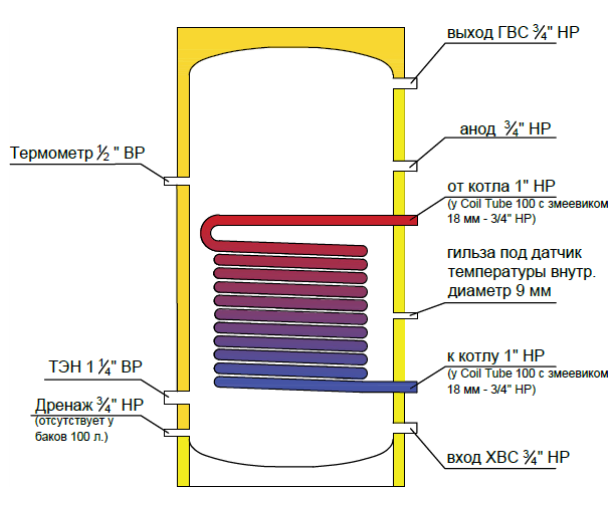 Бойлер косвенного нагрева Federica Bugatti INOX Coil Tube 100 (змеевик d27) — изображение 6
