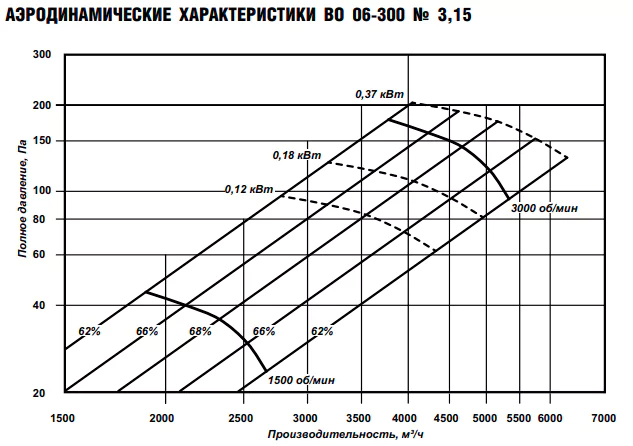 Осевой вентилятор ESQ ВО 06-300 № 3,15 с дв. 0.18/1500 — изображение 8