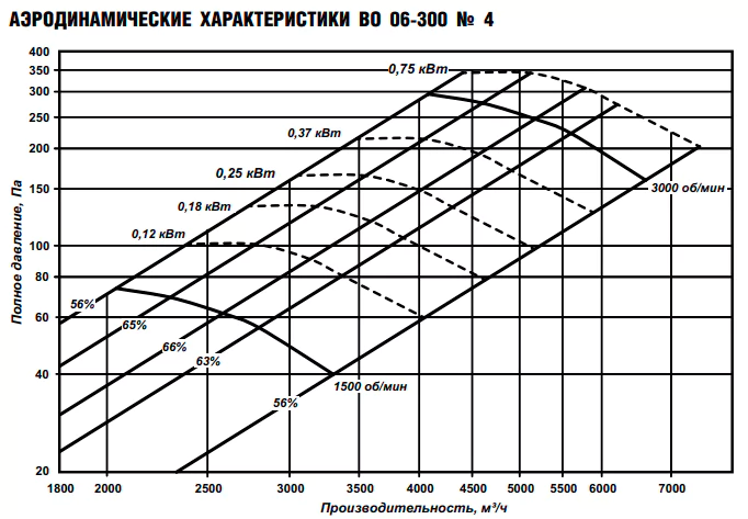 Осевой вентилятор ESQ ВО 06-300 № 4 с дв. 0.75/3000 — изображение 8