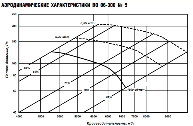 Осевой вентилятор ESQ ВО 06-300 № 5 с дв. 0.37/1500 — изображение 8