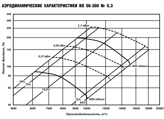 Осевой вентилятор ESQ ВО 06-300 № 6,3 с дв. 1.1/1500 — изображение 8