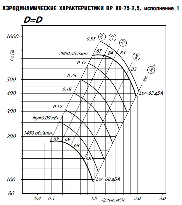 Центробежный вентилятор ESQ ВР 80-75 № 2,5 пр. 0 с дв. 0.75/3000 — изображение 9