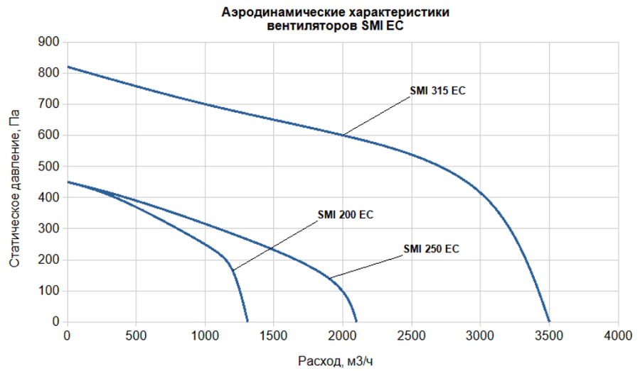 Канальный круглый вентилятор SUPERVENT SMI 250 EC — изображение 4