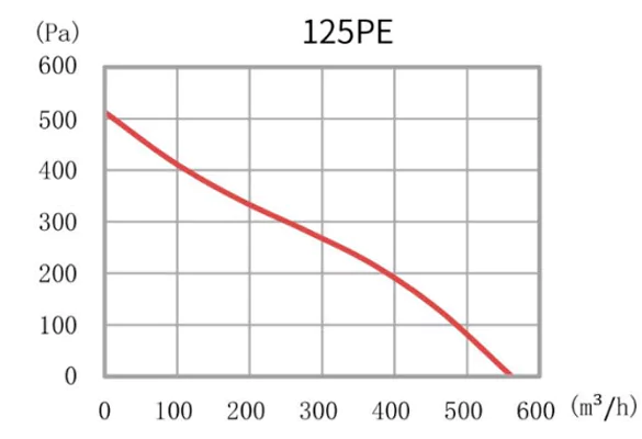 Канальный круглый вентилятор Vakio AirFlow 125PE — изображение 3