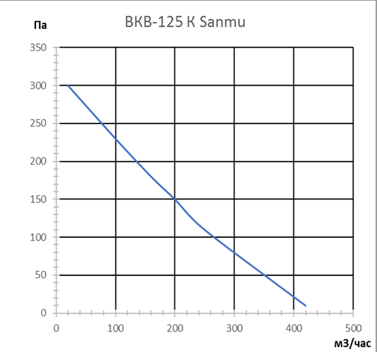Канальный круглый вентилятор VANVENT ВКВ-125К (Sanmu) — изображение 6