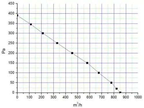 Канальный круглый вентилятор VANVENT ВКВ-Ф-200K — изображение 3