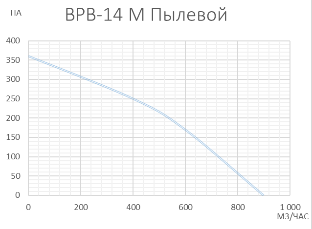 Центробежный вентилятор VANVENT ВРВ-14 М ПЫЛЕВОЙ л/пр (Ф160) — изображение 3