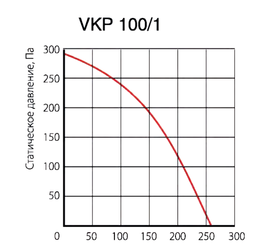 Канальный круглый вентилятор Venttorg VKP 100/1 — изображение 3