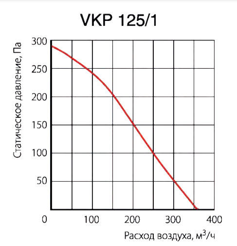Канальный круглый вентилятор Venttorg VKP 125/1 — изображение 3