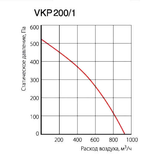 Канальный круглый вентилятор Venttorg VKP 200/1 — изображение 3