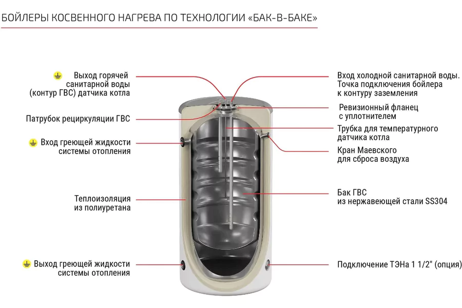 Бойлеры косвенного нагрева Krats 350 PREMIUM белый — изображение 3